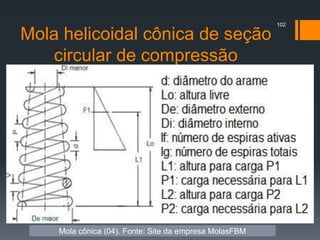 Mola helicoidal cônica de seção
circular de compressão
102
Mola cônica (04). Fonte: Site da empresa MolasFBM
 