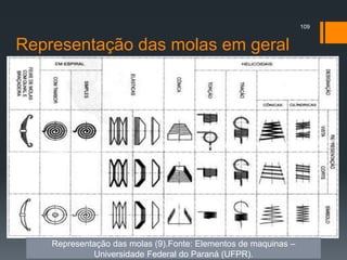 Representação das molas em geral
109
Representação das molas (9).Fonte: Elementos de maquinas –
Universidade Federal do Paraná (UFPR).
 