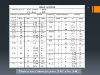 24
Tabela da rosca Whitworth grossa (BSW) e fina (BSF).
 