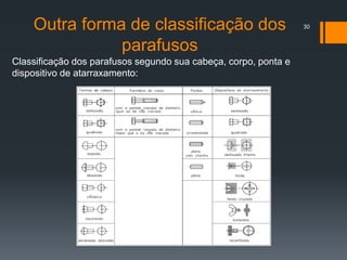 Outra forma de classificação dos
parafusos
30
Classificação dos parafusos segundo sua cabeça, corpo, ponta e
dispositivo de atarraxamento:
 
