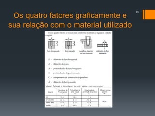 Os quatro fatores graficamente e
sua relação com o material utilizado
33
 
