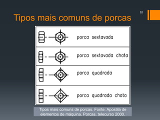 52
Tipos mais comuns de porcas
Tipos mais comuns de porcas. Fonte: Apostila de
elementos de máquina. Porcas, telecurso 2000.
 