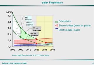 Solar Fotovoltaico 0,0 0,2 0,4 0,6 0,8 1,0 1990 2000 2010 2020 2030 2040 € /kWh 900 h/a:   0,60 €/kWh  1800 h/a:  0,30 €/kWh  900 h/a: ~0,40 €/kWh   1800 h/a:  ~0,20 €/kWh  Fotovoltaico Electrticidade (horas de ponta) Electricidade  (base) Fonte: RWE Energie AG e SCHOTT Solar GmbH 