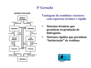 Vantagens de combinar reactores com espectros térmico e rápido  Sistemas térmicos que permitem co-produção de hidrogénio. Sistemas rápidos que permitem “incineração” de resíduos. 4ª Geração 
