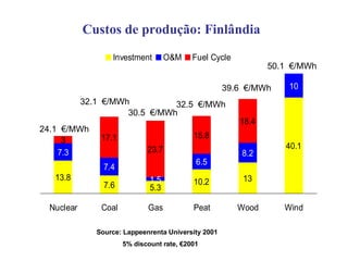 Custos de produção: Finlândia 24.1  €/MWh Source: Lappeenrenta University 2001 5% discount rate, €2001 32.1  €/MWh 30.5  €/MWh 32.5  €/MWh 39.6  €/MWh 50.1  €/MWh 