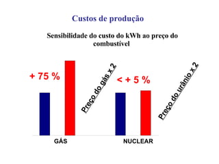 Custos de produção Sensibilidade do custo do kWh ao preço do combustível  Preço do gás x 2 Preço do urânio x 2 GÁS NUCLEAR + 75 % < + 5 % 