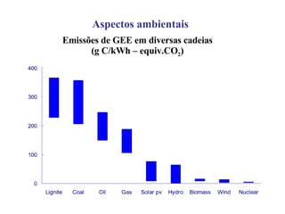 Aspectos ambientais Emissões de GEE em diversas cadeias (g C/kWh – equiv.CO 2 ) 
