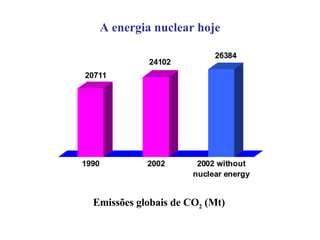 A energia nuclear hoje Emissões globais de CO 2  (Mt) 