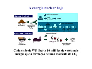 A energia nuclear hoje Cada cisão de  235 U liberta 50 milhões de vezes mais energia que a formação de uma molécula de CO 2 