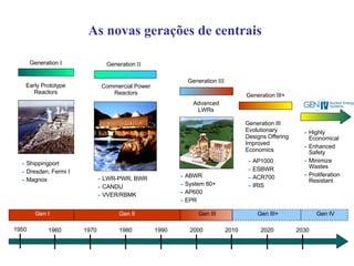 Early Prototype Reactors Generation  I Shippingport Dresden, Fermi I Magnox Commercial Power Reactors Generation  II LWR-PWR, BWR CANDU VVER/RBMK 1950 1960 1970 1980 1990 2000 2010 2020 2030 Highly Economical Enhanced Safety Minimize Wastes Proliferation Resistant Advanced LWRs Generation  III ABWR System 80+ AP600 EPR Gen I Gen II Gen III Gen III+ Gen IV Generation III+ Generation III Evolutionary Designs Offering Improved Economics AP1000 ESBWR ACR700 IRIS As novas gerações de centrais 