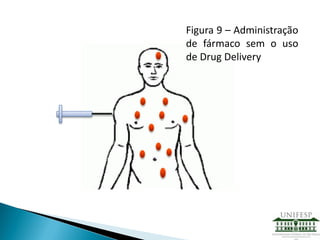 Figura 9 – Administração
de fármaco sem o uso
de Drug Delivery
 