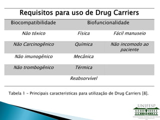 Requisitos para uso de Drug Carriers
Biocompatibilidade Biofuncionalidade
Não tóxico Física Fácil manuseio
Não Carcinogênico Química Não incomodo ao
paciente
Não imunogênico Mecânica
Não trombogênico Térmica
Reabsorvível
Tabela 1 – Principais caracteristicas para utilização de Drug Carriers [8].
 