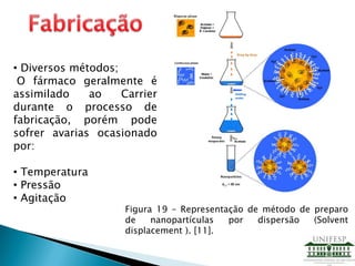 Figura 19 – Representação de método de preparo
de nanopartículas por dispersão (Solvent
displacement ). [11].
• Diversos métodos;
O fármaco geralmente é
assimilado ao Carrier
durante o processo de
fabricação, porém pode
sofrer avarias ocasionado
por:
• Temperatura
• Pressão
• Agitação
 