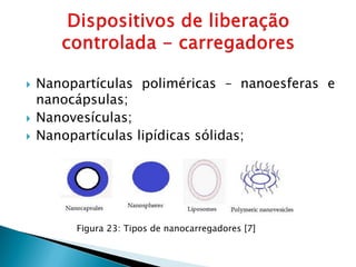  Nanopartículas poliméricas – nanoesferas e
nanocápsulas;
 Nanovesículas;
 Nanopartículas lipídicas sólidas;
Figura 23: Tipos de nanocarregadores [7]
 
