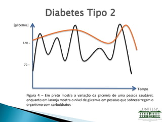 Diabetes Tipo 2
[glicemia]
Tempo
70 -
120 -
Figura 4 – Em preto mostra a variação da glicemia de uma pessoa saudável,
enquanto em laranja mostra o nível de glicemia em pessoas que sobrecarregam o
organismo com carboidratos
 