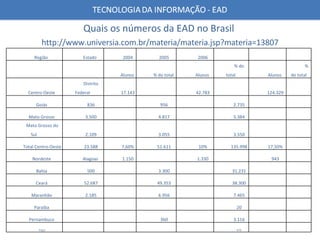 Quais os números da EAD no Brasil  http://www.universia.com.br/materia/materia.jsp?materia=13807 Região  Estado  2004 2005 2006       Alunos  % do total  Alunos  % do total  Alunos  % do total Centro-Oeste  Distrito Federal  17.143 42.783 124.329 Goiás  836 956 2.735   Mato Grosso  3.500 4.817 5.384   Mato Grosso do Sul  2.109 3.055 3.550   Total Centro-Oeste  23.588 7,60% 51.611 10% 135.998 17,50%   Nordeste  Alagoas  1.150 1.330 943 Bahia  500 3.300 31.231   Ceará  52.687 49.353 38.300   Maranhão  2.185 6.956 7.465   Paraíba  20   Pernambuco  360 3.116   Piauí  473   