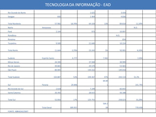 Rio Grande do Norte  1.625 3.434   Sergipe  830 1.404 4.836   Total Nordeste  57.982 18,70% 64.328 13% 89.818 11,50%   Norte  Amazonas  N.D.  Pará  2.144 973 10.097   Rondônia  N.D.    Roraima  654   Tocantins  9.500 21.640 10.154   Total Norte  11.644 3,70% 23.243 5% 50.905 6,50%   Sudeste  Espírito Santo  6.777 7.942 1.054 Minas Gerais  26.340 37.584 38.999   Rio de Janeiro  49.865 29.579 53.403   São Paulo  80.905 144.162 149.658   Total Sudeste  163.887 53% 239.267 47% 243.114 31.2%   Sul  Paraná  29.846 89.891 141.793 Rio Grande do Sul  2.618 7.249 60.642   Santa Catarina  20.392 28.615 56.188   Total Sul  52.856 17% 125.755 258.623 33,20%   Total Geral  309.957 504.204 778.458 FONTE: ABRAEAD/2007                