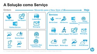 © Copyright 2013 Hewlett-Packard Development Company, L.P. The information contained herein is subject to change without notice.12
Service Desk
Ontem
Site Support
Desktop Services
Voice
Audio/Video /Web
Conferencing
BYOD Mobility Mgmt
Mobile
Apps
CYOD
Messaging
Collaboration
Services
Cloud
Virtualization
Unified
Communication
s
Collaboration Messaging
Self ServiceService Desk
Site SupportWalk In Support
Mobility Mgmt. Mobile Apps BYOD Print Services
Hoje
Shift Left
A Solução como Serviço
Movendo para o New Style of IT
 