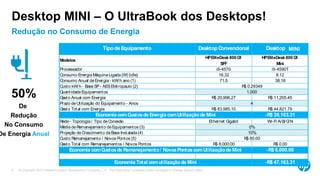 © Copyright 2013 Hewlett-Packard Development Company, L.P. The information contained herein is subject to change without notice.9
Redução no Consumo de Energia
Desktop MINI – O UltraBook dos Desktops!
50%
De
Redução
No Consumo
De Energia Anual
Processador i5-4570 i5-4590T
Consumo EnergiaMáquinaLigada(W) (idle) 16.32 8.12
Consumo Anual deEnergia- kW/h ano (1) 71.5 38.18
Custo kW/h - BaseSP- AESEletropaulo (2)
QuantidadeEquipamentos
Gasto Anual com Energia R$ 20,996.27 R$ 11,205.45
Prazo deUtilização do Equipamento - Anos
Gasto Total com Energia R$ 83,985.10 R$ 44,821.79
-R$ 39,163.31
Rede- Topologia/ Tipo deConexão Ethernet Gigabit Wi-Fi A/B/G/N
MédiadeRemanejamento deEquipamentos (3)
Projeção deCrescimento daBaseInstalada(4)
Custo Remanejamento / Novos Pontos (5)
Gasto Total com Remanejamentos / Novos Pontos R$ 8,000.00 R$ 0.00
-R$ 8,000.00
-R$ 47,163.31
10%
TipodeEquipamento DesktopConvencional DesktopAiO
Modelos
HPEliteDesk800G1
SFF
HPEliteDesk800G1
Mini
R$ 80.00
Economia comCustosde Remanejamento/ NovosPontoscomUtilizaçãode Mini
Economia Total comutilizaçãode Mini
R$ 0.29349
1,000
4
Economia comCustosde Energia comUtilizaçãode Mini
0%
MINI
 