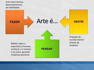 FAZER
PENSAR
SENTIR
Arte como técnica,
desenvolvimento
de habilidades
Projeção do
mundo interior
através de
símbolos
Refletir sobre a
experiência humana,
conhecer a si mesmo
e ao outro, gerando
mudanças positivas
 