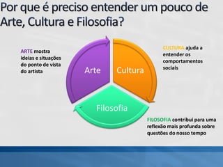Cultura
Filosofia
Arte
ARTE mostra
ideias e situações
do ponto de vista
do artista
CULTURA ajuda a
entender os
comportamentos
sociais
FILOSOFIA contribui para uma
reflexão mais profunda sobre
questões do nosso tempo
 