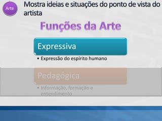 Arte
Expressiva
• Expressão do espírito humano
Pedagógica
• Informação, formação e
entendimento
 