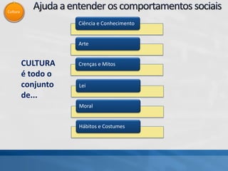 Cultura
Ciência e Conhecimento
Arte
Crenças e Mitos
Lei
Moral
Hábitos e Costumes
CULTURA
é todo o
conjunto
de...
 