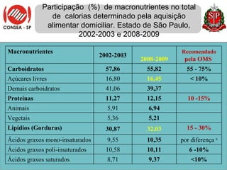 Participação  (%)  de macronutrientes no total de  calorias determinado pela aquisição alimentar domiciliar. Estado de São Paulo, 2002-2003 e 2008-2009 Macronutrientes 2002-2003 2008-2009 Recomendado  pela OMS  Carboidratos 57,86 55,82 55 - 75% Açúcares livres  16,80 16,45 < 10% Demais carboidratos 41,06 39,37 Proteínas 11,27 12,15 10 -15% Animais 5,91 6,94 Vegetais 5,36 5,21 Lipídios (Gorduras) 30,87 32,03 15 - 30% Ácidos graxos mono-insaturados 9,55 10,35 por diferença  a Ácidos graxos poli-insaturados 10,58 10,11 6 -10% Ácidos graxos saturados 8,71 9,37 <10% 