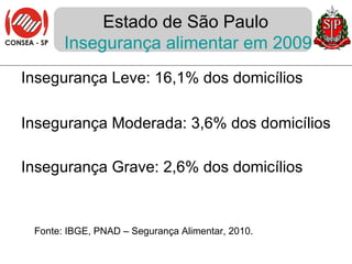 Estado de São Paulo   Insegurança alimentar em 2009 Insegurança Leve: 16,1% dos domicílios Insegurança Moderada: 3,6% dos domicílios Insegurança Grave: 2,6% dos domicílios Fonte: IBGE, PNAD – Segurança Alimentar, 2010. 