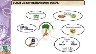 Educaç
ão
Segurança
Alimentar
Reciclagem/Catador
es
Padaria Comunitária
 