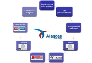 Plataforma de
Informações
Geo
processamento
Planejamento
Interativo
PortalCentros
Telecentros
LanHouses
Alagoas
 