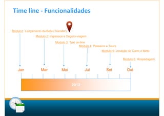 Time line - Funcionalidades

Modulo1: Lançamento da Beta (Transfer)
                Modulo 2: Ingressos e Seguro-viagem

                              Modulo 3: Táxi on-line
                                               Modulo 4: Passeios e Tours
                                                              Modulo 5: Locação de Carro e Moto

                                                                            Modulo 6: Hospedagem


    Jan             Mar           Mai             Jul             Set          Out


                                         2012
 