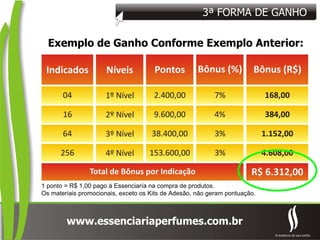 Exemplo de Ganho Conforme Exemplo Anterior: *valores calculados para vendas de perfumes de 50 ml 1 ponto = R$ 1,00 pago à Essenciaría na compra de produtos. Os materiais promocionais, exceto os Kits de Adesão, não geram pontuação. 3ª FORMA DE GANHO 
