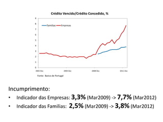Crédito Vencido/Crédito Concedido, %
            9

            8
                        Familias     Empresas
            7

            6

            5

            4

            3

            2

            1

            0
            2002 Dez                       2005 Dez     2008 Dez   2011 Dez

                Fonte: Banco de Portugal




Incumprimento:
•   Indicador das Empresas: 3,3% (Mar2009) -> 7,7% (Mar2012)
•   Indicador das Familias:                     2,5% (Mar2009) -> 3,8% (Mar2012)
 