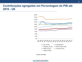 3

Contribuições agregadas em Percentagem do PIB até
2010 - UE
                     20.00

                     18.00

                     16.00

                     14.00

                     12.00

                     10.00

                      8.00

                      6.00

                      4.00

                      2.00

                       .00




                                     EU (12,9%)        Portugal (9%)
                                     Espanha (12,3%)   Reino Unido (7,8%)
                                     Itália (13,41%)   França (16,7%)
                                     Grécia (10,9%)


                         Source: Eurostat
 