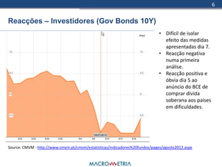 6


Reacções – Investidores (Gov Bonds 10Y)
                                                                             • Difícil de isolar
                                                                               efeito das medidas
                                                                               apresentadas dia 7.
                                                                             • Reacção negativa
                                                                               numa primeira
                                                                               análise.
                                                                             • Reacção positiva e
                                                                               óbvia dia 5 ao
                                                                               anúncio do BCE de
                                                                               comprar dívida
                                                                               soberana aos países
                                                                               em dificuldades.




Source: CMVM - http://www.cmvm.pt/cmvm/estatisticas/indicadores%20fundos/pages/agosto2012.aspx
 