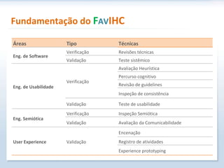 Fundamentação   do   F AV IHC Áreas Tipo Técnicas Eng. de Software Verificação Revisões técnicas Validação Teste sistêmico Eng. de Usabilidade Verificação Avaliação Heurística Percurso cognitivo Revisão de guidelines Inspeção de consistência Validação Teste de usabilidade Eng. Semiótica Verificação Inspeção Semiótica Validação Avaliação da Comunicabilidade User Experience Validação Encenação Registro de atividades Experience prototyping 