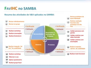 Resumo das atividades de V&V aplicadas no SAMBA: F AV IHC  no SAMBA Necessidades Sistema Produtos Requisitos e Soluções de Projetos Revisar individualmente Revisar em grupo Realizar workshop Realizar encenações Realizar brainstorm 1 2 3 4 5 Revisar protótipos de baixa fidelidade Realizar avaliação heurística dos protótipos de alta fide. Validar personas com painéis Validar cenários com vídeo ilustrado Validar cenários com encenações 6 7 8 9 10 Realizar workshop  Observar o uso Aplicar questionário Realizar grupo focal Realizar inspeção “ad hoc” de usabilidade 13 14 15 16 17 Realizar inspeção  “ad hoc” de usabilidade Realizar teste funcional 11 12 