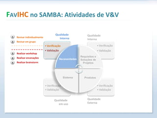 F AV IHC  no SAMBA: Atividades de V&V Necessidades Sistema Produtos Requisitos e Soluções de Projetos Qualidade  Interna Qualidade  Interna Qualidade  Externa  Qualidade  em uso Revisar individualmente Revisar em grupo Realizar workshop Realizar encenações Realizar brainstorm 1 2 3 4 5 