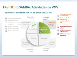 Resumo das atividades de V&V aplicadas no SAMBA: F AV IHC  no SAMBA: Atividades de V&V Necessidades Sistema Produtos Requisitos e Soluções de Projetos Qualidade  Interna Qualidade  Interna Qualidade  Externa  Qualidade  em uso Revisar individualmente Revisar em grupo Realizar workshop Realizar encenações Realizar brainstorm 1 2 3 4 5 Revisar protótipos de baixa fidelidade Realizar avaliação heurística dos protótipos de alta fide. Validar personas com painéis Validar cenários com vídeo ilustrado Validar cenários com encenações 6 7 8 9 10 