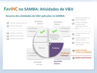 Resumo das atividades de V&V aplicadas no SAMBA: F AV IHC  no SAMBA: Atividades de V&V Necessidades Sistema Produtos Requisitos e Soluções de Projetos Qualidade  Externa  Qualidade  Interna Qualidade  Interna Qualidade  em uso Revisar protótipos de baixa fidelidade Realizar avaliação heurística dos protótipos de alta fide. Validar personas com painéis Validar cenários com vídeo ilustrado Validar cenários com encenações 6 7 8 9 10 Realizar inspeção  “ad hoc” de usabilidade Realizar teste funcional 11 12 Revisar individualmente Revisar em grupo Realizar workshop Realizar encenações Realizar brainstorm 1 2 3 4 5 