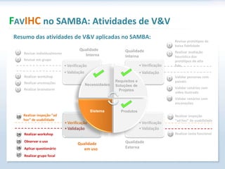 Resumo das atividades de V&V aplicadas no SAMBA: F AV IHC  no SAMBA: Atividades de V&V Necessidades Sistema Produtos Requisitos e Soluções de Projetos Qualidade  em uso Qualidade  Interna Qualidade  Interna Qualidade  Externa  Realizar workshop  Observar o uso Aplicar questionário Realizar grupo focal Realizar inspeção “ad hoc” de usabilidade 13 14 15 16 17 Revisar protótipos de baixa fidelidade Realizar avaliação heurística dos protótipos de alta fide. Validar personas com painéis Validar cenários com vídeo ilustrado Validar cenários com encenações 6 7 8 9 10 Revisar individualmente Revisar em grupo Realizar workshop Realizar encenações Realizar brainstorm 1 2 3 4 5 Realizar inspeção  “ad hoc” de usabilidade Realizar teste funcional 11 12 