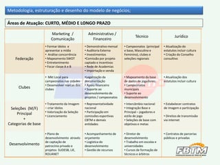 Áreas de Atuação: CURTO, MÉDIO E LONGO PRAZO
Metodologia, estruturação e desenho do modelo de negócios;
Marketing /
Comunicação
• Formar ídolos e
apresentar a mídia
• Análise concorrência
• Mapeamento SWOT
• Entretenimento
• Focar classe A e B
• Mkt Local para
campeonatos nas cidades
• Desenvolver marcas dos
clubes
• Tratamento da Imagem
– criar ídolos
• Valorização da Seleção
• Licenciamento
• Plano de
desenvolvimento através
de captação de
patrocínio privado e
projetos SUDESB, LIE,
ROUANET
Administrativo /
Financeiro
• Demonstrativo mensal
• Auditoria Externa
• Investimentos
•Comissão por projeto
captado e incentivos
• Rede de Academias
• Importação e venda
•Legalização da
documentação
• Apoio financeiro
• Suporte ao
desenvolvimento de
projetos / campeonatos
• Representatividade
nacional
• Participação em
comissões esportivas
CBTM e demais
entidades
• Acompanhamento de
orçamento
• Logística do
desenvolvimento
• Gestão de recursos
Técnico
• Campeonatos (principal
e base, Masculino e
Feminino), clubes e
seleções regionais
• Mapeamento da base
de dados de jogadores;
• Campeonatos
municipais
• Suporte ao
desenvolvimento
• Intercâmbio nacional
• Integração Base e
Principal – jogadores e
estilo de jogo
• Seleções de base com
objetivos e metas
• Diretor de
desenvolvimento
• Trabalho em escolas e
universidades
• Cursos de formação de
técnicos e árbitros
Federação
Clubes
Seleções (M/F)
Principal
+
Categorias de base
Desenvolvimento
Jurídico
• Atualização do
estatutos incluir cultura
• Criação do Conselho
consultivo
• Atualização dos
estatutos incluir cultura
• Estabelecer contratos
de imagem e participação
• Direitos de transmissão
via internet
• Contratos de parcerias
públicas e privadas
 