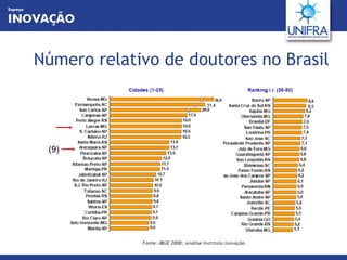Número relativo de doutores no Brasil (9) 