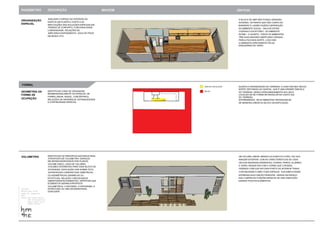 PARÂMETRO DESCRIÇÃO IMAGEM SÍNTESE 
ORGANIZAÇÃO 
ESPACIAL 
FORMAL 
GEOMETRIA DA 
FORMA DE 
OCUPAÇÃO 
VOLUMETRIA 
ÁREA DE CIRCULAÇÃO 
RECUO 
O BLOCO DE 36M² NÃO POSSUI GRANDES 
DIVISÕES. OS PERFIS QUE DÃO CORPO AO 
BANHEIRO E LAVABO FAZEM A SEPARAÇÃO 
DO AMBIENTE SOCIAL - SALA DE ESTAR, 
COZINHA E ESCRITÓRIO - DO AMBIENTE 
ÍNTIMO - O QUARTO. TODOS OS AMBIENTES 
TÊM SUAS MAIORES ABERTURAS VIRADAS 
PARA A FACHADA NORTE, LOGO SÃO 
ILUMINADOS DIRETAMENTE PELAS 
ESQUADRIAS DE VIDRO. 
QUANTO A ORGANIZAÇÃO NO TERRENO, A CASA TEM SEU RECUO 
NORTE DESTINADO AO QUINTAL, QUE É UMA GRANDE PARCELA 
DO TERRENO, SENDO APROXIMADAMENTE 80% DELE. 
LOCALIZA-SE DE FORMA RETANGULAR NO CANTO SUL 
DO TERRENO. 
INTERNAMENTE, SEUS AMBIENTES ORGANIZAM-SE 
DE MANEIRA LINEAR AO BLOCO DA EDIFICAÇÃO. 
UM VOLUME LINEAR, BRANCO ELEVADO DO CHÃO, FAZ SUA 
IMAGEM EXTERIOR, COM AS CARACTERÍSTICAS DE CADA 
UM DOS MATERIAIS APARENTES: CHAPAS, PERFIS, ALUMÍNIO 
E VIDRO; RESSALTAR COM O VERDE QUE O RODEIA, 
FAZENDO COM QUE EM CADA PONTO DO INTERIOR TENHA 
EXPRESSA SUA FUNÇÃO PRINCIPAL: GERAR UM ESPAÇO 
ANALISAR O ESPAÇO NO INTERIOR DO 
EDIFÍCIO EM PLANTA E CORTE E AS 
IMPLICAÇÕES DAS SOLUÇÕES ESPACIAIS EM 
TERMOS DE CONFORTO, FUNCIONALIDADE, 
LUMINOSIDADE, RELAÇÕES DE 
AMPLIDÃO/CONFINAMENTO, JOGO DE PISOS 
EM NÍVEIS, ETC. 
IDENTIFICAR COMO SE ORGANIZAM 
BIDIMENSIONALMENTE OS ESPAÇOS: DE 
FORMA LINEAR, RADIAL, CONCÊNTRICA, 
RELAÇÕES DE HIERARQUIA, ESTANQUEIDADE 
E CONTINUIDADE ESPACIAL. 
IDENTIFICAR OS PRINCÍPIOS ADOTADOS PARA 
A PROPOSTA DE VOLUMETRIA: ESPAÇOS 
DELIMITADOS/DEFINIDOS POR PLANOS, 
VOLUME ÚNICO, JOGO DE VOLUMES, 
VOLUMES DIFERENTES PARA CADA BLOCO DE 
ATIVIDADES, EDIFICAÇÃO SOB SOBRE-TETO, 
‘ESTRATÉGIAS COMPOSITIVAS’ SIMÉTRICAS 
OU ASSIMÉTRICAS (DINÂMICAS OU 
ESTÁTICAS), RELAÇÃO CHEIOS/VAZIOS 
(ABERTURAS/FECHAMENTOS). VERIFICAR QUE 
ELEMENTOS GERAM A PROPOSTA 
VOLUMÉTRICA: O ENTORNO, O PROGRAMA, A 
ESTRUTURA OU UMA IDIOSSINCRASIA 
QUALQUER. 
casa mía 
matias pons estel 
2013 
santa fé, argentina 
alunos ana luiza maciel 
ana vívian 
marco túlio 
pedro 
CONTINUIDADE E AMPLITUDE ESPACIAL. SUA SIMPLICIDADE 
QUE CUMPRA AS FUNÇÕES BÁSICAS DE UMA HABITAÇÃO 
USANDO POUCOS ELEMENTOS. 
gontijo 
sousa 
machado 
 