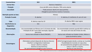Características

B19

RB51

Animal Alvo

Bovinos e Bubalinos

Proteção

Cerca de 60% contra infecção e 70% contra aborto

Inocuidade

- Pode provocar aborto em vacas prenhas.
- Patogênica para bovinos machos e humanos.

Restrição quanto ao Sexo

Fêmeas

Proteção Cruzada

B. abortus

B. abortus, B. melitensis, B. suis e B. ovis

Cepa

B. abortus cepa lisa 19

B. abortus RB51 cepa rugosa

Interferências no
Diagnóstico

Sim

Não

Recomendação

Observações

Desvantagens

- Uso recomendado em fêmeas com 3 a 8 meses de vida. Uso recomendado somente quando B19 é ineficaz ou
- Proteção de até 7 anos após vacinação, segundo
em vacas com mais de 8 meses de vida.
fabricante.
Vacina mais utilizada no Brasil (PNCEBT).
Vacina mais utilizada nos Estados Unidos, México e
países da América Latina.
- Efetividade variável (depende de diversos fatores);
- Interferir no diagnóstico tradicional;
- Causar o aborto e orquite;
- Restrita ao sexo feminino;
- Ser possivelmente patogênica para humanos.

- Difícil homogeneização devido a estirpe ser mucóide.
- Possibilidade de inversão em cepa ativa;
- Ser possivelmente patogênica para humanos;
- Induzir o aborto e orquite;
- Restrita ao sexo feminino.

MAPA - Programa Nacional de Controle e Erradicação da Brucelose e da Tuberculose Animal (2006), Lundblad et at (2010).

 