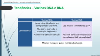 Revisão bibliográfica sobre a vacinação contra a brucelose bovina

Tendências – Vacinas DNA e RNA

Vacinas DNA

Uso de plasmídeo bacteriano
com promotor viral forte.
Características

Vacinas RNA
Uso de vírus Semliki Forest (SFV).

Não ocorre expressão e
purificação da proteína.
Plasmídeo é fabricado sem Ori.

Possuem partículas virais suicidas
formadas por RNA autoreplicável.

Mesmas vantagens que as vacinas subcelulares.

Rivers et al (2006).

 