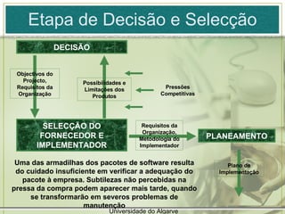 Etapa de Decisão e Selecção Pressões Competitivas PLANEAMENTO DECISÃO SELECÇÃO DO FORNECEDOR E IMPLEMENTADOR Possibilidades e Limitações dos Produtos Plano de Implementação Objectivos do Projecto, Requisitos da Organização Requisitos da Organização, Metodologia do Implementador Uma das armadilhas dos pacotes de software resulta do cuidado insuficiente em verificar a adequação do pacote à empresa. Subtilezas não percebidas na pressa da compra podem aparecer mais tarde, quando se transformarão em severos problemas de manutenção Universidade do Algarve 