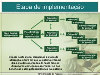 Etapa de implementação Depois desta etapa, chegamos à etapa de utilização, altura em que o sistema entra no dia-a-dia das operações. É nesta fase os utilizadores começam a aperceber-se dos benefícios e das potencialidades do sistema Plano Detalhado de Implementação Adaptação do Módulo 1 Adaptação do Módulo 2 Adaptação do Módulo n Plano Geral de Implementação Universidade do Algarve Formação Conversão Início da Operação do Modulo 1 Formação Conversão Início da Operação do Modulo 2 Formação Conversão Início da Operação do Modulo n 
