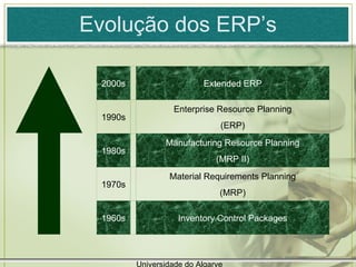 Evolução dos ERP’s Universidade do Algarve Extended ERP Enterprise Resource Planning (ERP) Manufacturing Resource Planning (MRP II) Material Requirements Planning (MRP) Inventory Control Packages 2000s 1990s 1980s 1970s 1960s 